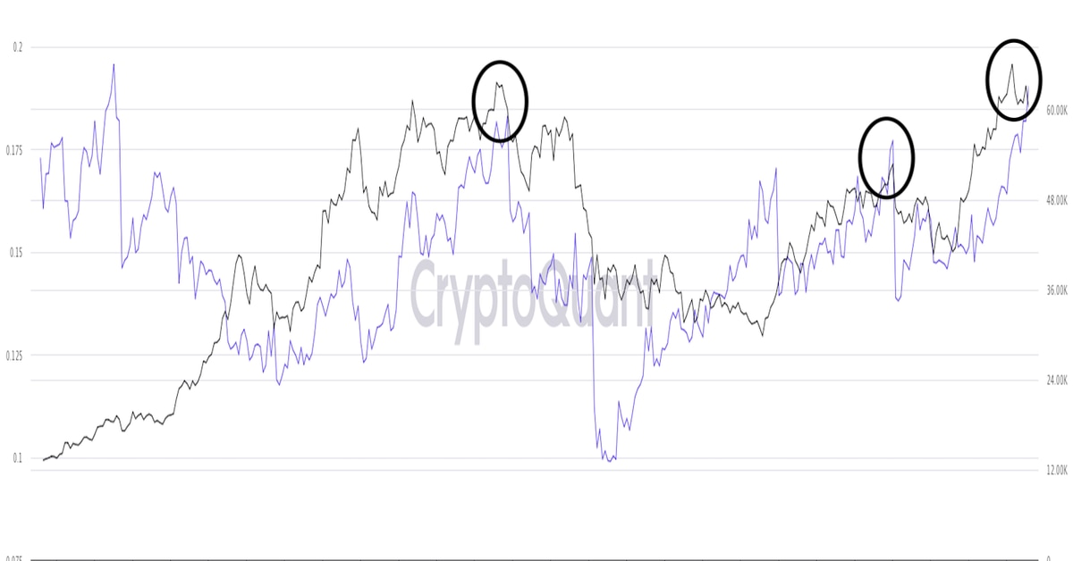 Bitcoin cae por debajo de $ 59K como relación de apalancamiento, especulación excesiva de señal de rally de SHIB