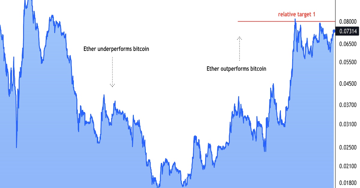 Los analistas ven más ventajas en Ether a medida que Bitcoin se detiene