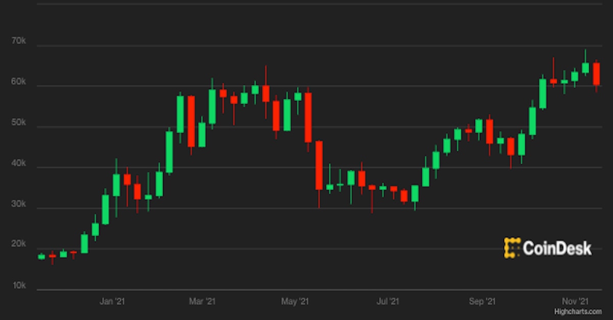 Bitcoin cae por debajo de $ 60K en medio de una amplia liquidación en los mercados de criptomonedas
