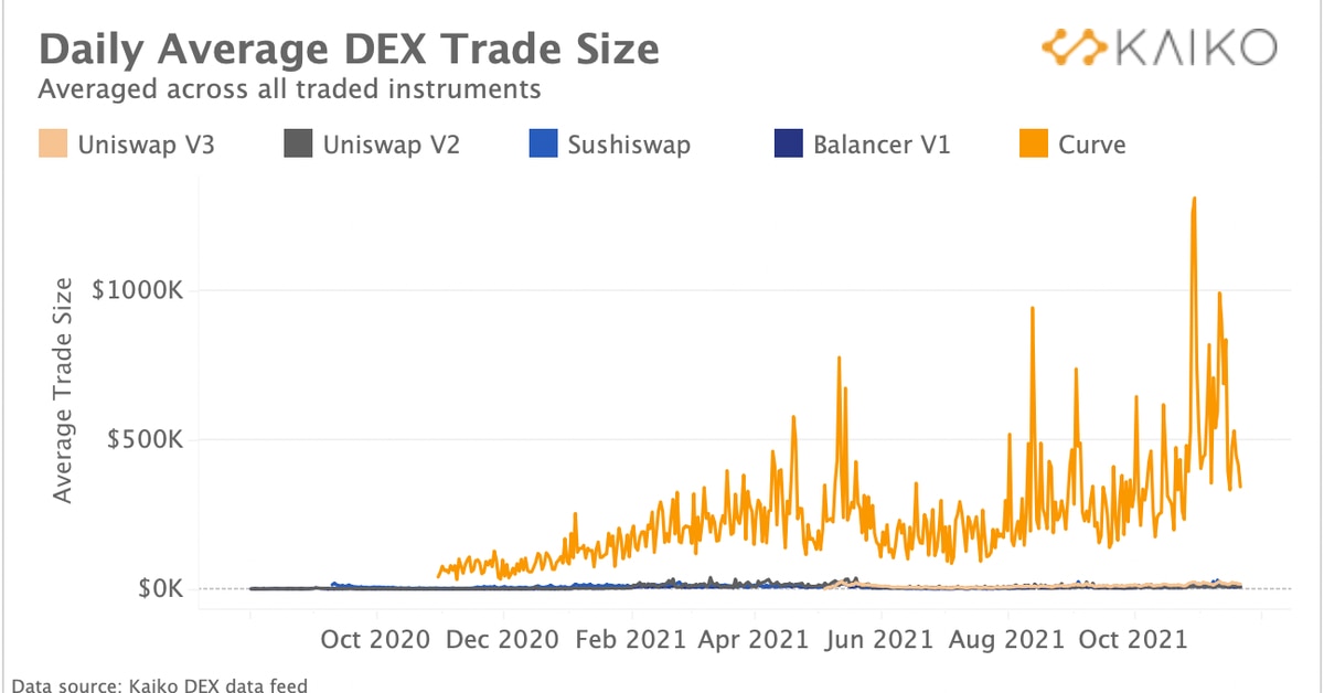 Las ballenas dominan los DEX ya que las altas tarifas de Ethereum mantienen a raya a los inversores minoristas