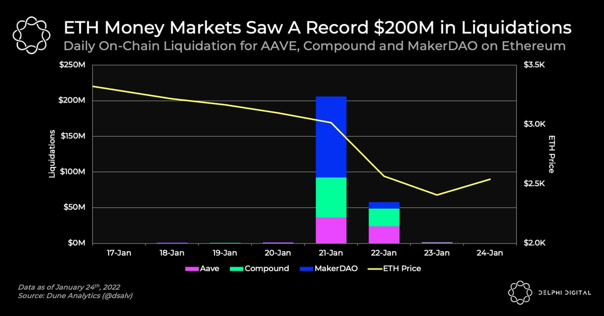 Los mercados monetarios de Ethereum ven liquidaciones récord como tanques de éter;  Aumento de ingresos de MakerDAO