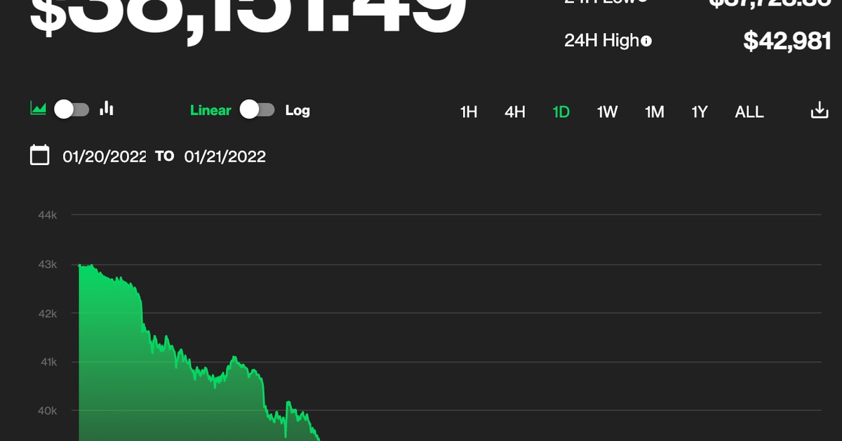 He aquí por qué Bitcoin cayó un 11% en 24 horas