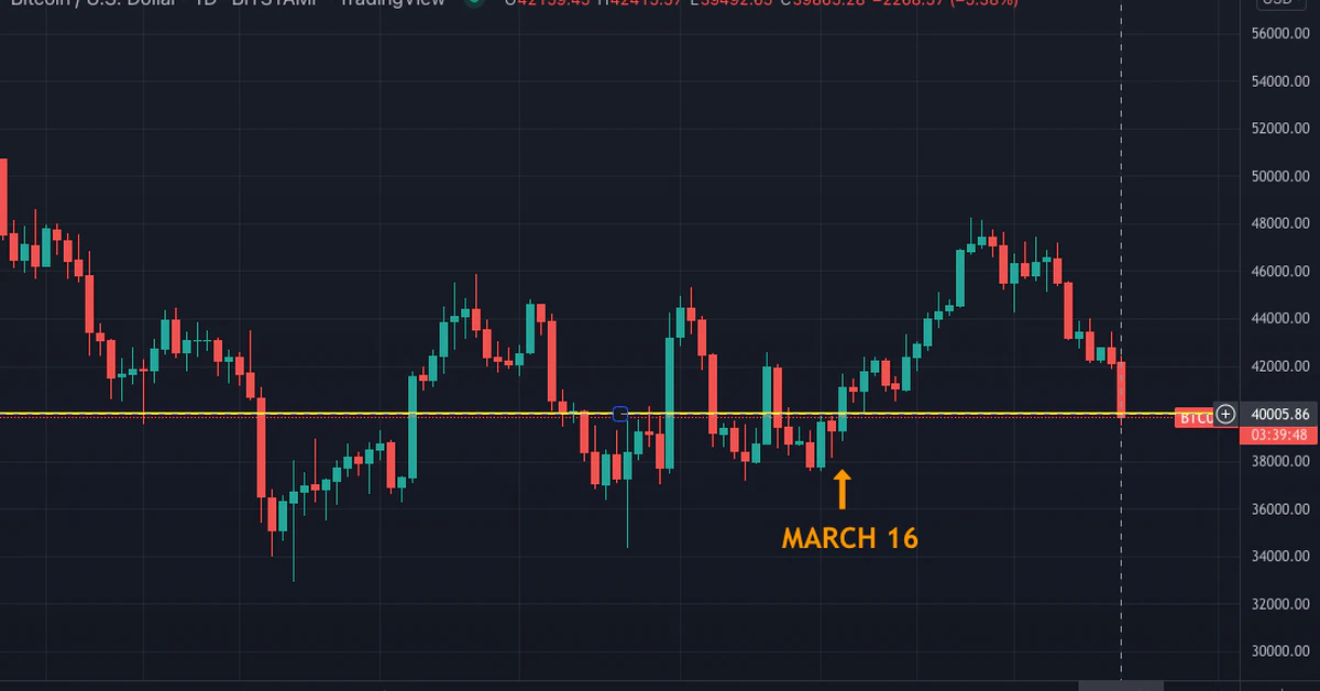 Bitcoin cae por debajo de $ 40K por primera vez desde mediados de marzo