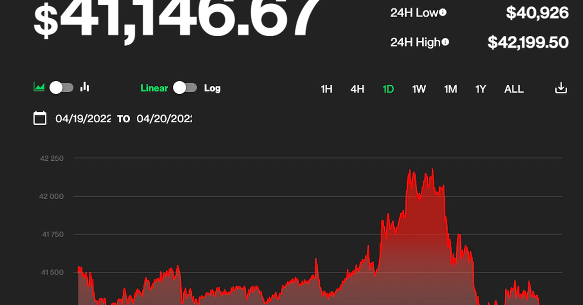 La rápida reversión de Bitcoin del rally de dos días deja el precio de nuevo en $ 41K