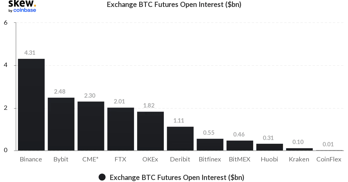 Bybit reemplaza a CME como la bolsa de futuros de Bitcoin número 2 por interés abierto