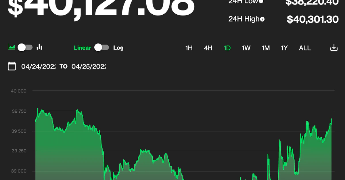 Bitcoin se recupera por encima de $ 40K después de caer antes a un mínimo de 6 semanas
