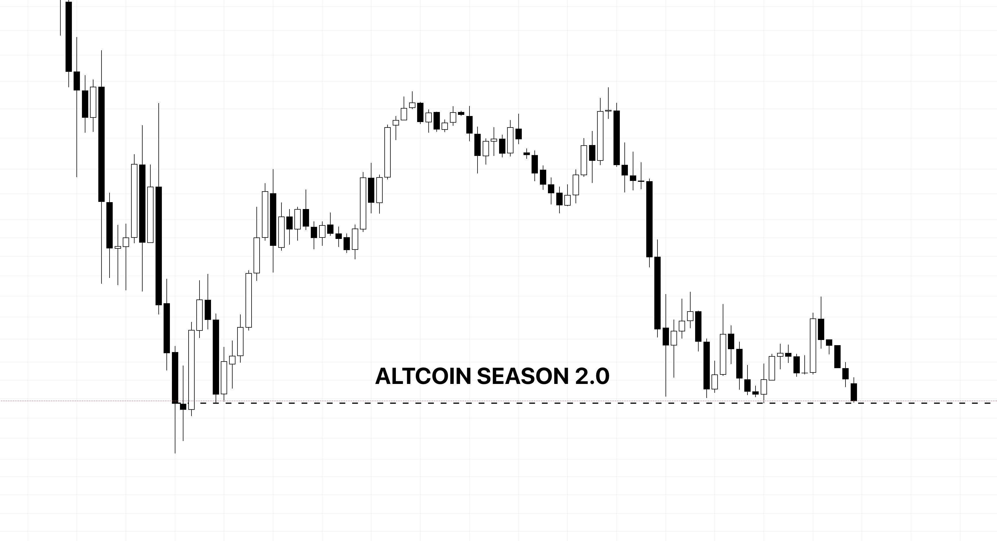 Dominio de Bitcoin y Altcoin Temporada 2.0