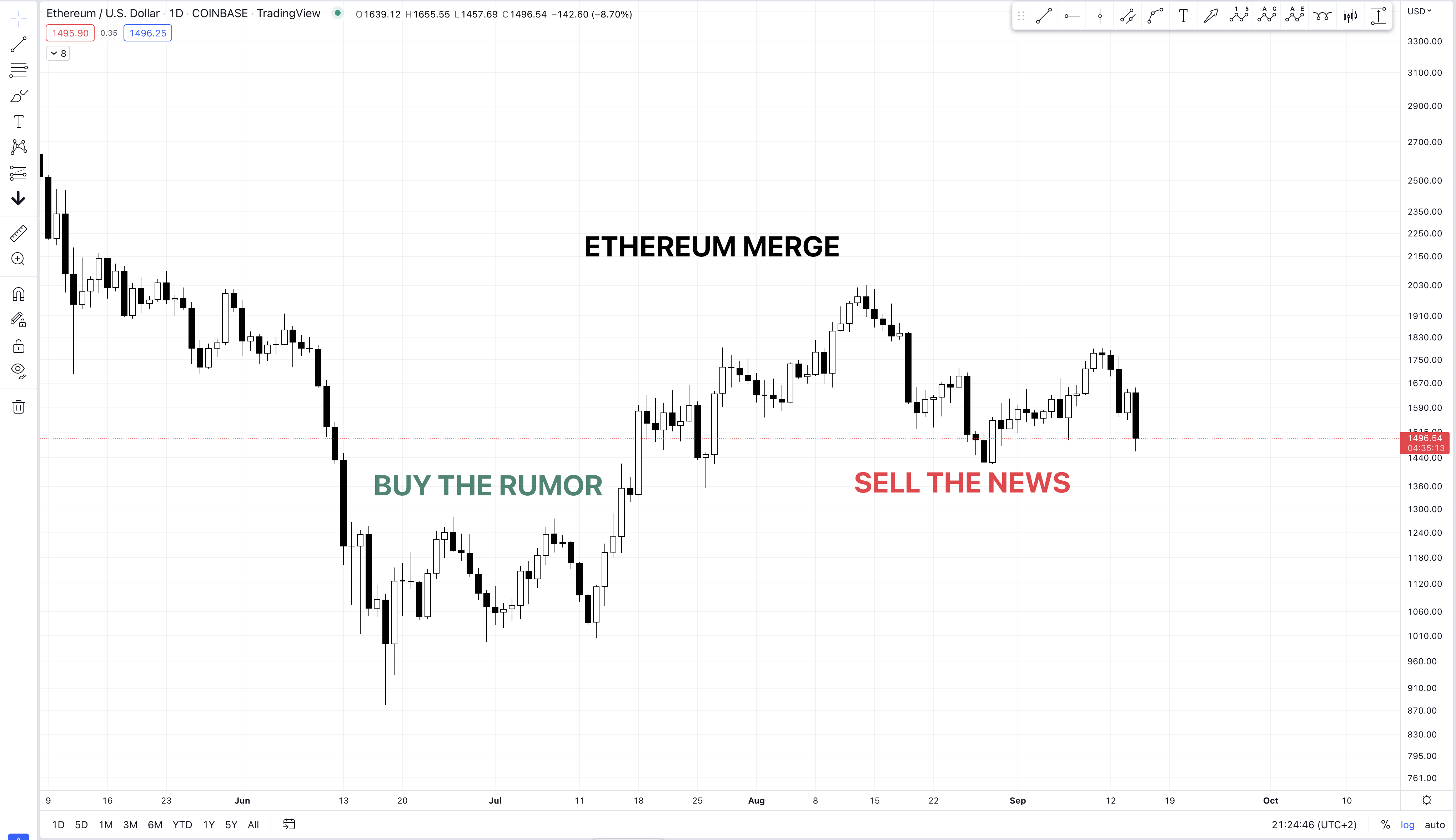VER: Ethereum Merge Sell The News Event |  ETHUSD 15 de septiembre de 2022