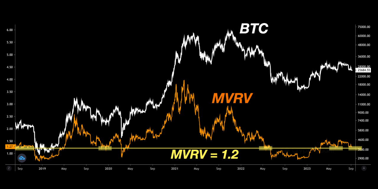 Bitcoin MVRV en la línea de soporte crítico, ¿será exitosa la nueva prueba?