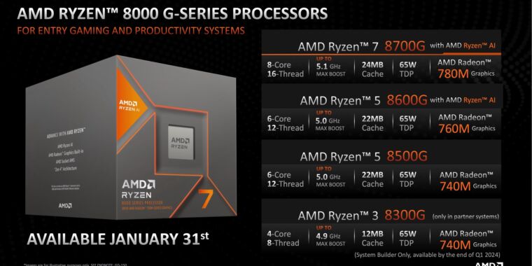 AMD lanza CPU de escritorio Ryzen 8000G, con iGPU actualizadas y aceleración de IA