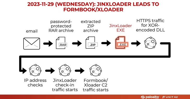 Nuevo JinxLoader dirigido a usuarios con malware Formbook y XLoader