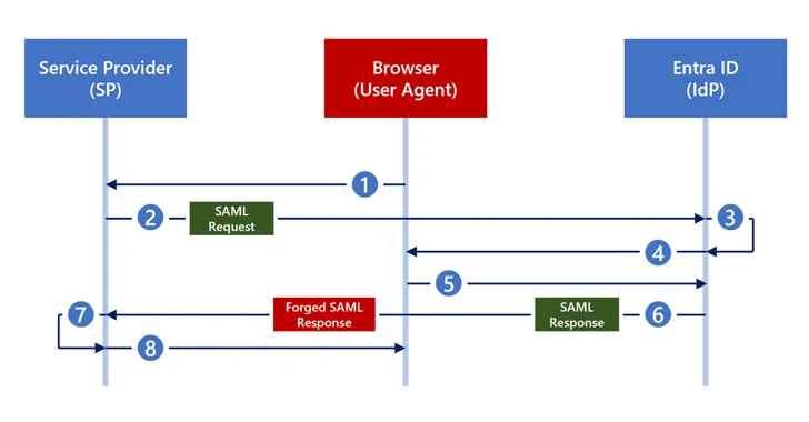 El nuevo ataque Silver SAML evade las defensas Golden SAML en sistemas de identidad