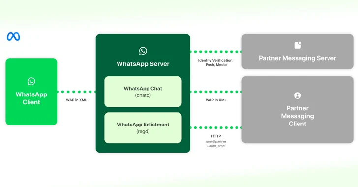 Meta detalla la interoperabilidad de WhatsApp y Messenger para cumplir con las regulaciones DMA de la UE