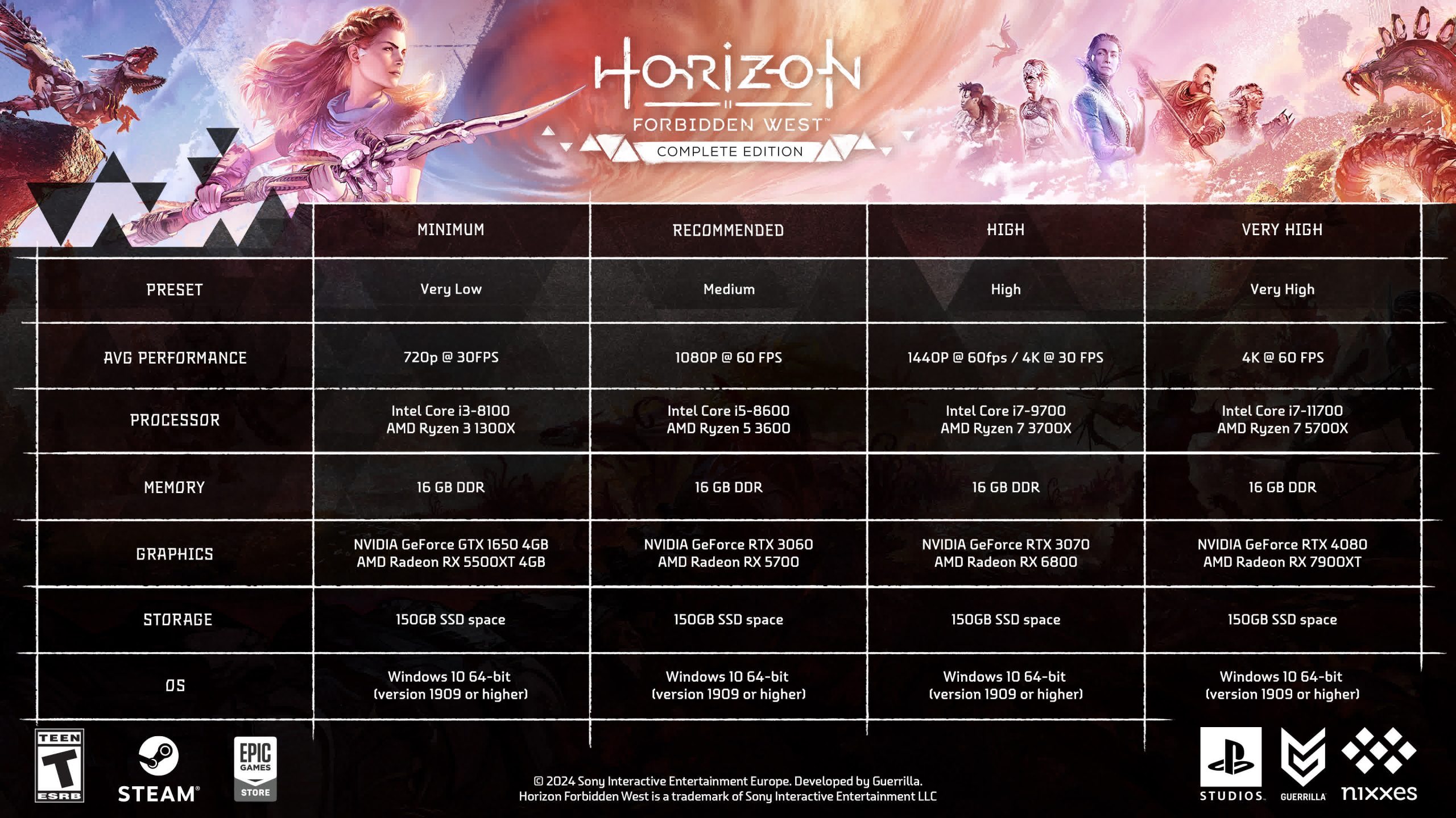 Horizon Forbidden West llega a PC el 21 de marzo, requiere 150 GB de almacenamiento y 16 GB de RAM
