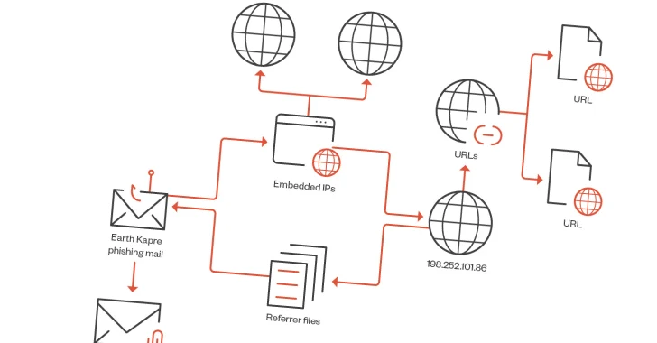 RedCurl Cybercrime Group abusa de la herramienta PCA de Windows para espionaje corporativo
