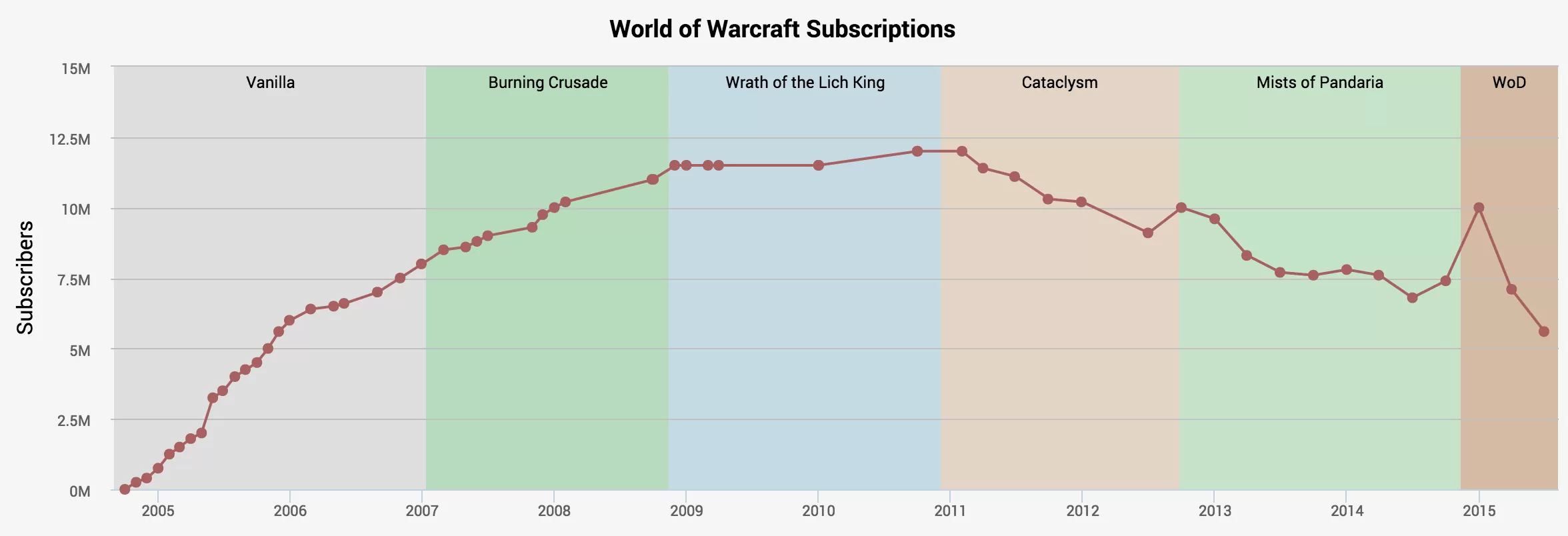 Blizzard acaba de darnos una pista de cuántos suscriptores de World of Warcraft quedan (y todavía son millones)