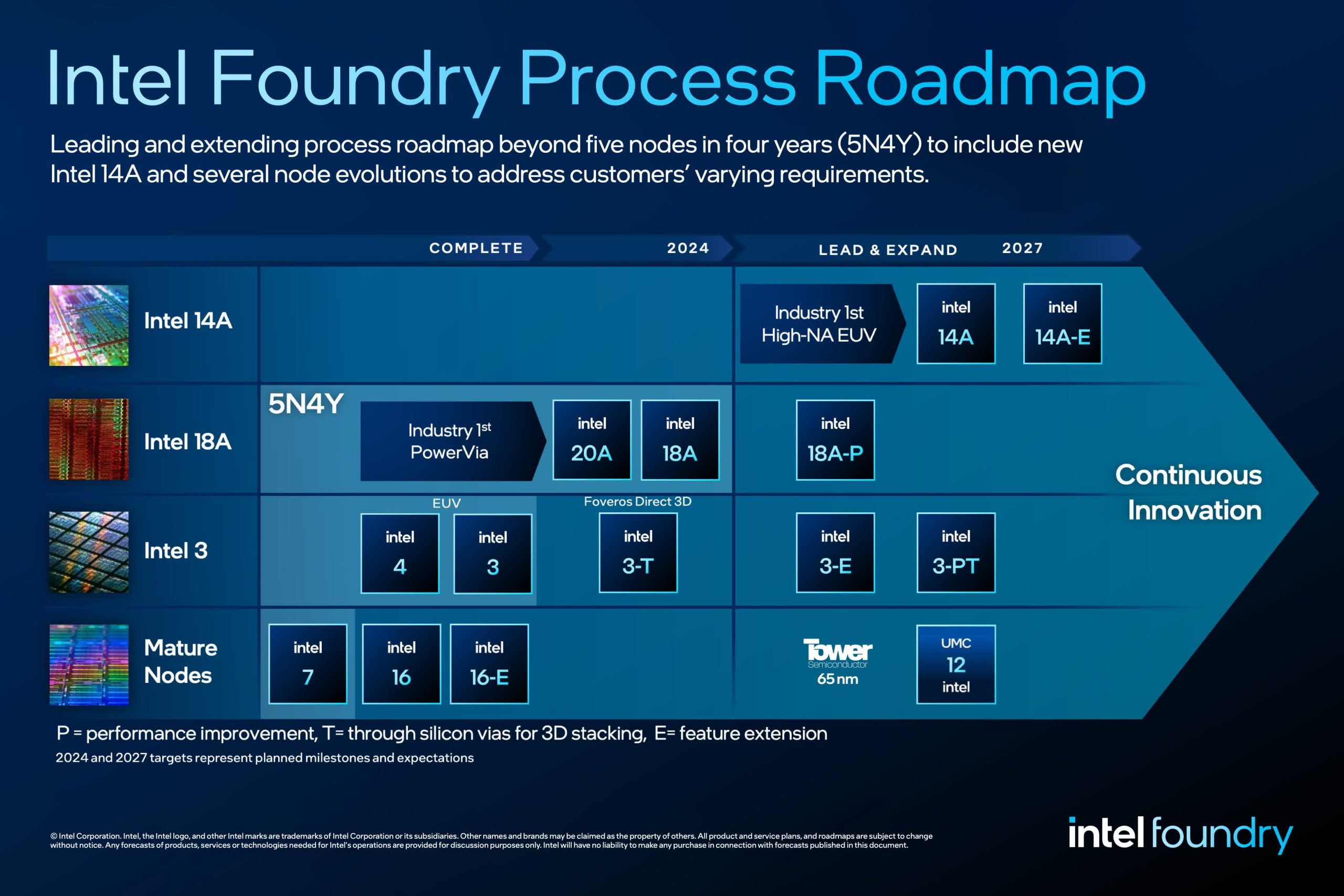 Las finanzas de Foundry de Intel y lo que necesita para cambiar las cosas