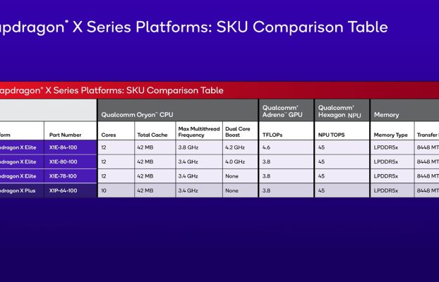 Snapdragon X Plus está aquí para máquinas Windows en Arm de menor calidad