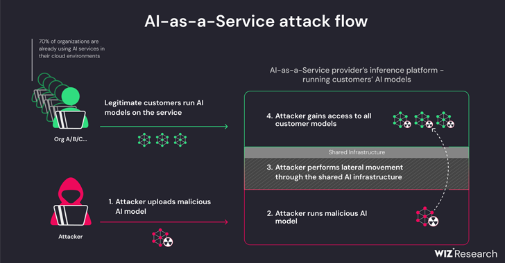 Proveedores de IA como servicio vulnerables a ataques PrivEsc y entre inquilinos