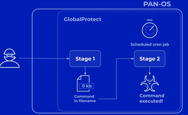 Palo Alto Networks revela más detalles sobre la falla crítica de PAN-OS bajo ataque