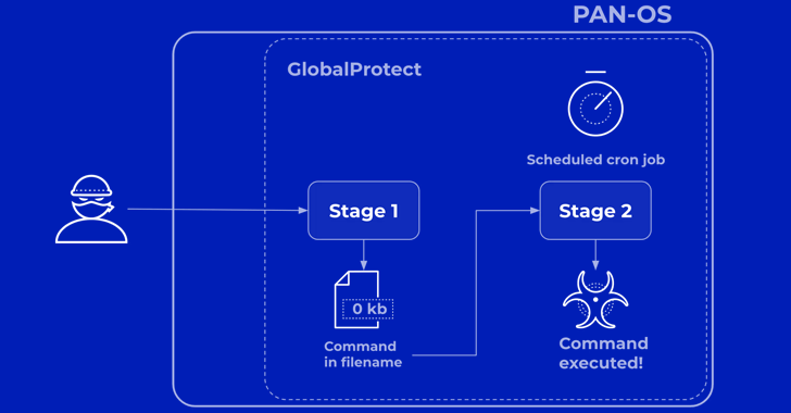 Palo Alto Networks revela más detalles sobre la falla crítica de PAN-OS bajo ataque