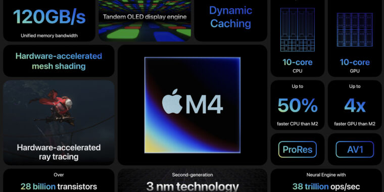 Apple anuncia el M4 con más núcleos de CPU y enfoque en IA, pocos meses después del M3
