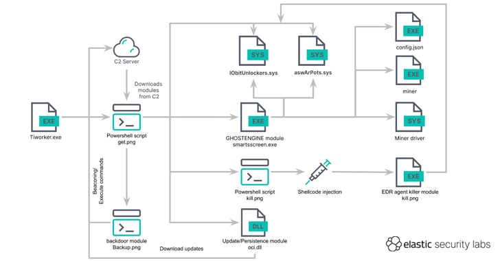 GHOSTENGINE explota controladores vulnerables para deshabilitar EDR en un ataque de criptojacking