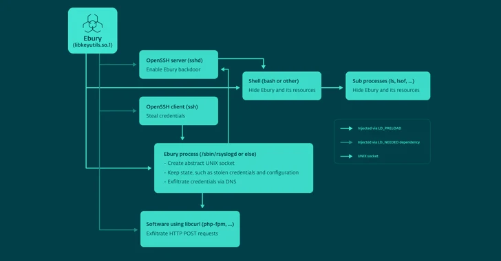 El malware Ebury Botnet compromete 400.000 servidores Linux en los últimos 14 años