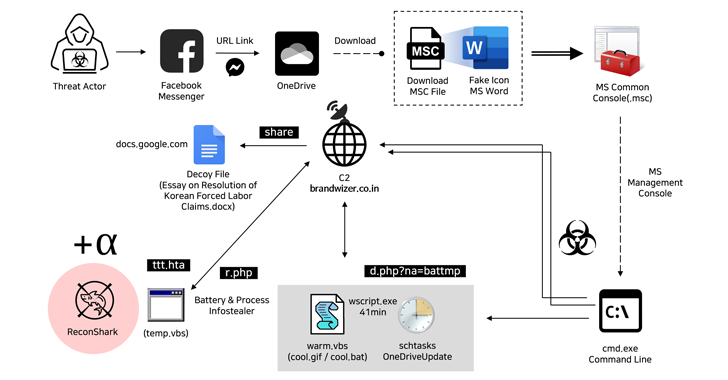 Hackers norcoreanos explotan Facebook Messenger en una campaña de malware dirigida