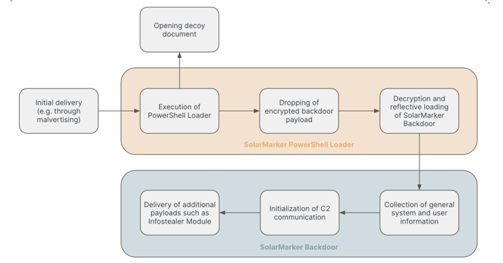 El malware SolarMarker evoluciona para resistir los intentos de eliminación con una infraestructura de varios niveles