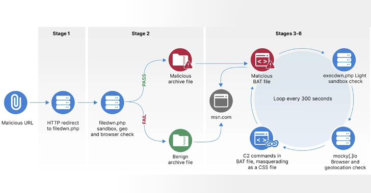 Hackers rusos apuntan a Europa con malware HeadLace y recolección de credenciales