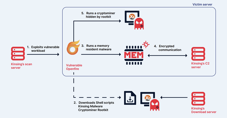 Kinsing Hacker Group explota más fallas para expandir la botnet para criptojacking