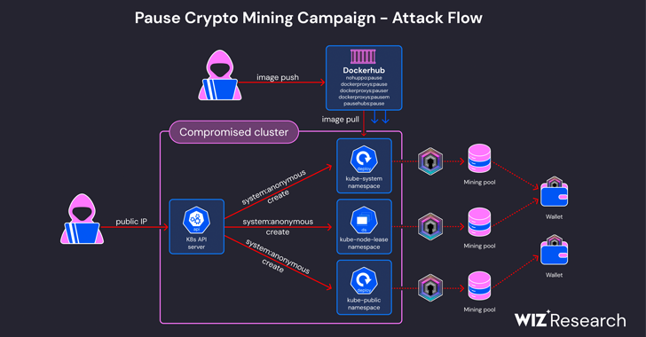 La campaña de Cryptojacking apunta a clústeres de Kubernetes mal configurados