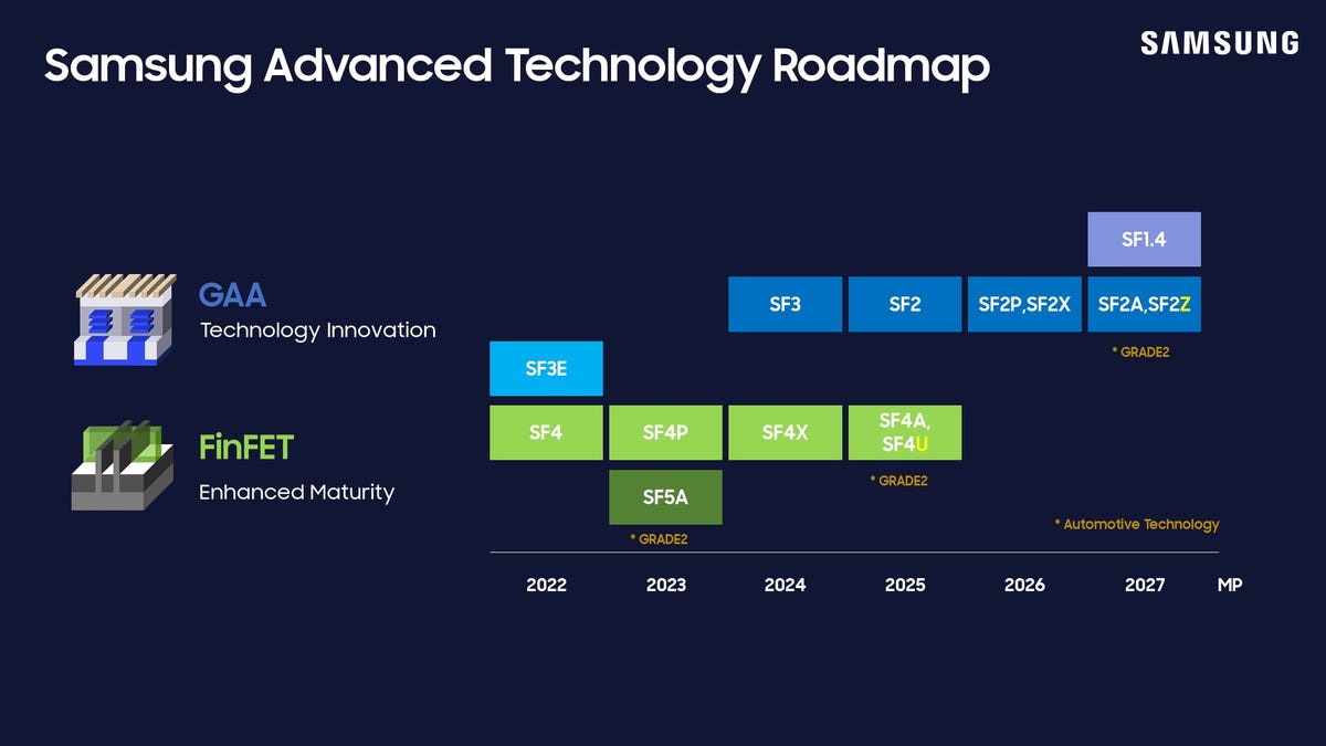 Samsung presenta un nuevo servicio de fundición llave en mano y nodos avanzados para chips de IA