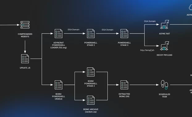 El malware SocGholish aprovecha el proyecto BOINC para realizar ciberataques encubiertos