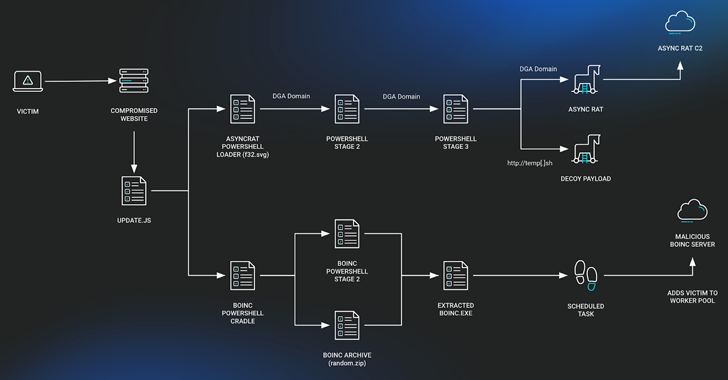 El malware SocGholish aprovecha el proyecto BOINC para realizar ciberataques encubiertos