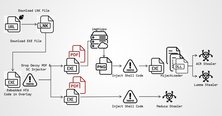 Se aprovecha una falla de Microsoft Defender para distribuir ladrones de ACR, Lumma y Meduza