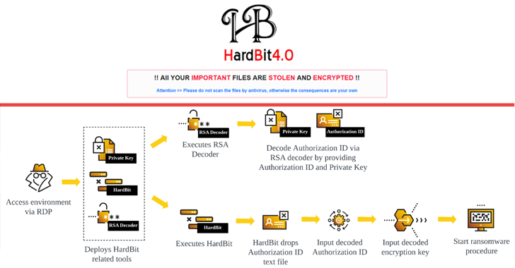 El nuevo ransomware HardBit 4.0 utiliza protección mediante contraseña para evadir la detección