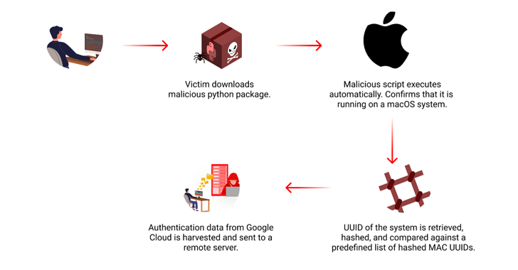 Paquete PyPI malicioso ataca macOS para robar credenciales de Google Cloud
