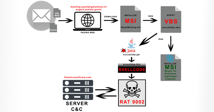 APT17, vinculado a China, ataca a empresas italianas con malware 9002 RAT