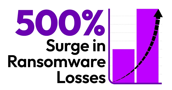 Cómo las fallas de MFA están impulsando un aumento del 500 % en las pérdidas por ransomware