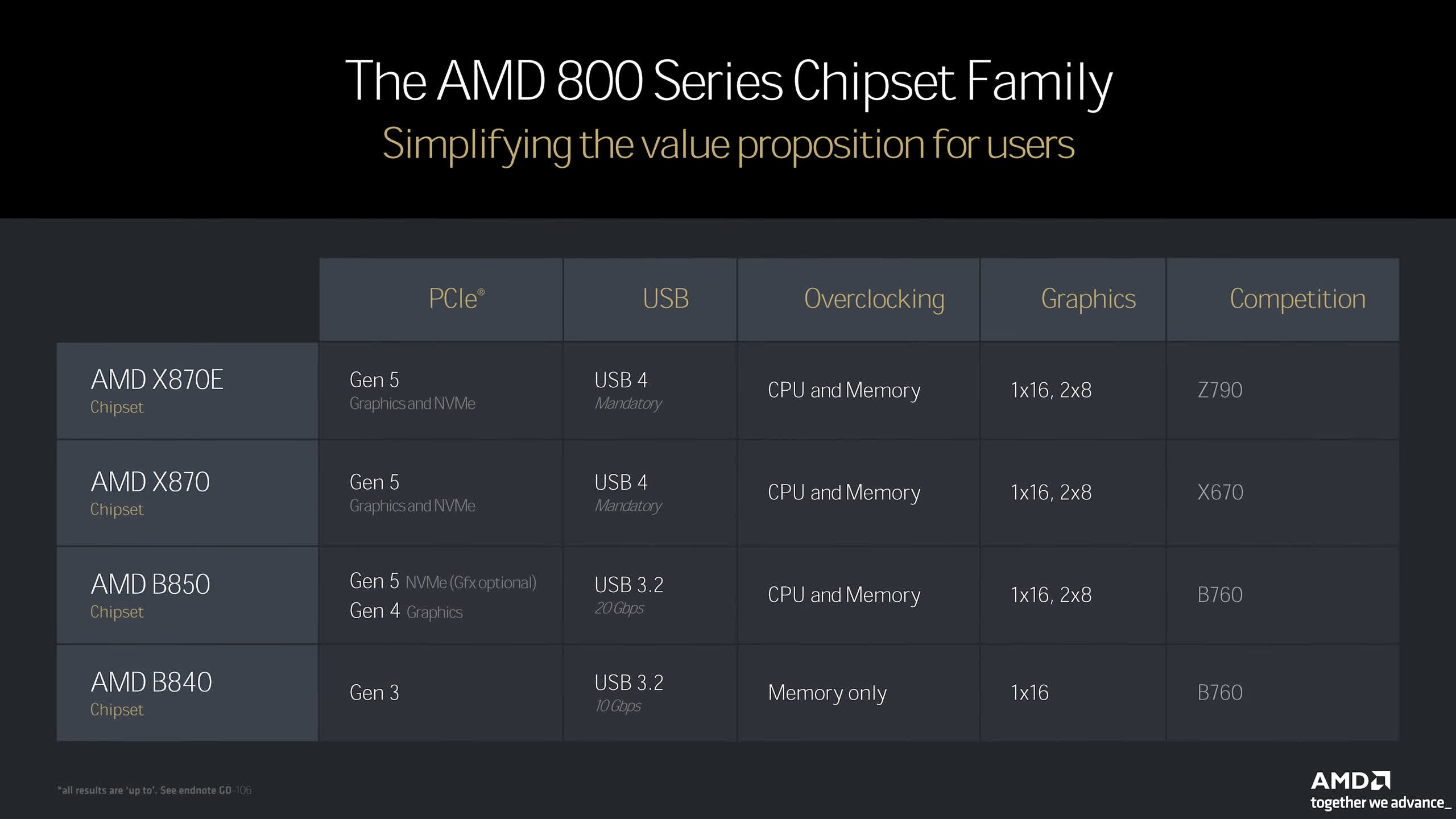 Los chipsets B850 y B840 de AMD podrían debutar a principios de 2025