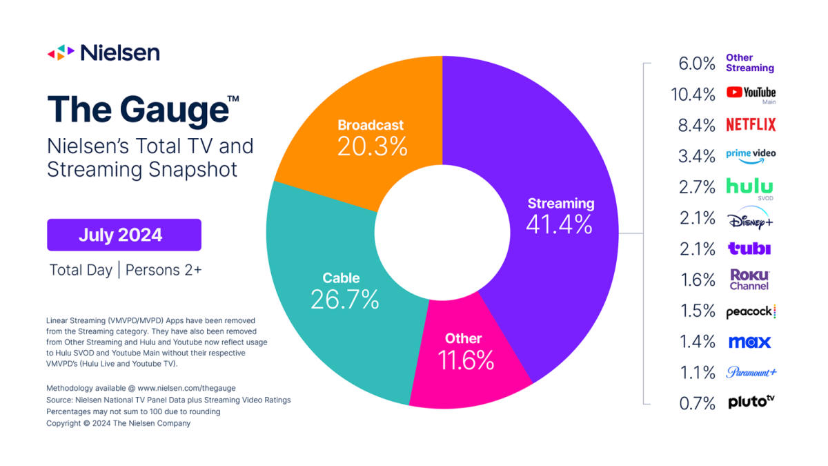 El streaming alcanzó varios récords de audiencia en julio, informa Nielsen