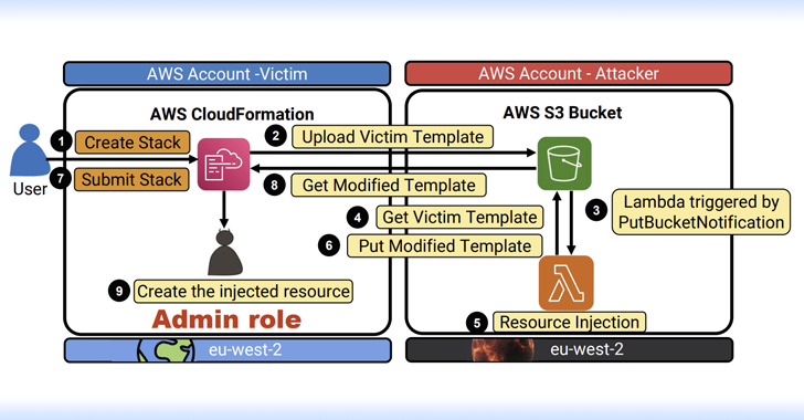 Expertos descubren graves fallas de AWS que conducen a RCE, robo de datos y adquisiciones de servicios completos
