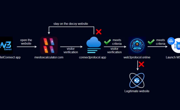 La aplicación Crypto Scam disfrazada de WalletConnect roba $ 70 mil en una campaña de cinco meses