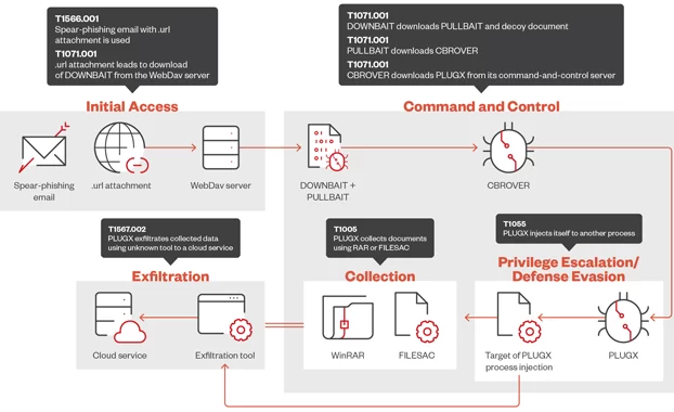 Mustang Panda implementa malware avanzado para espiar a los gobiernos de Asia y el Pacífico