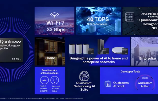 El nuevo sistema Wi-Fi 7 de Qualcomm lleva la IA de vanguardia a las redes domésticas