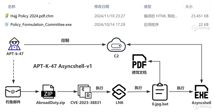 APT-K-47 utiliza señuelos con temática del Hajj para ofrecer malware Asyncshell avanzado