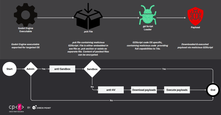 Los ciberdelincuentes aprovechan el popular motor de juegos Godot para distribuir malware multiplataforma