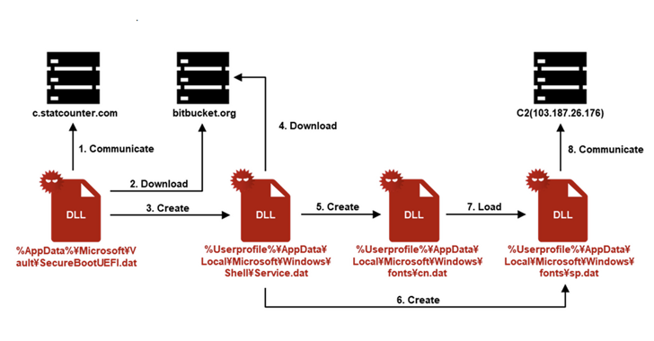 Los piratas informáticos APT-C-60 aprovechan StatCounter y Bitbucket en la campaña de malware SpyGlace